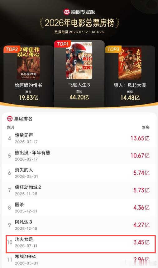 功夫女足能成为暑期档黑马吗 周星驰这块金字招牌加上《少林足球》25周年情怀，还有