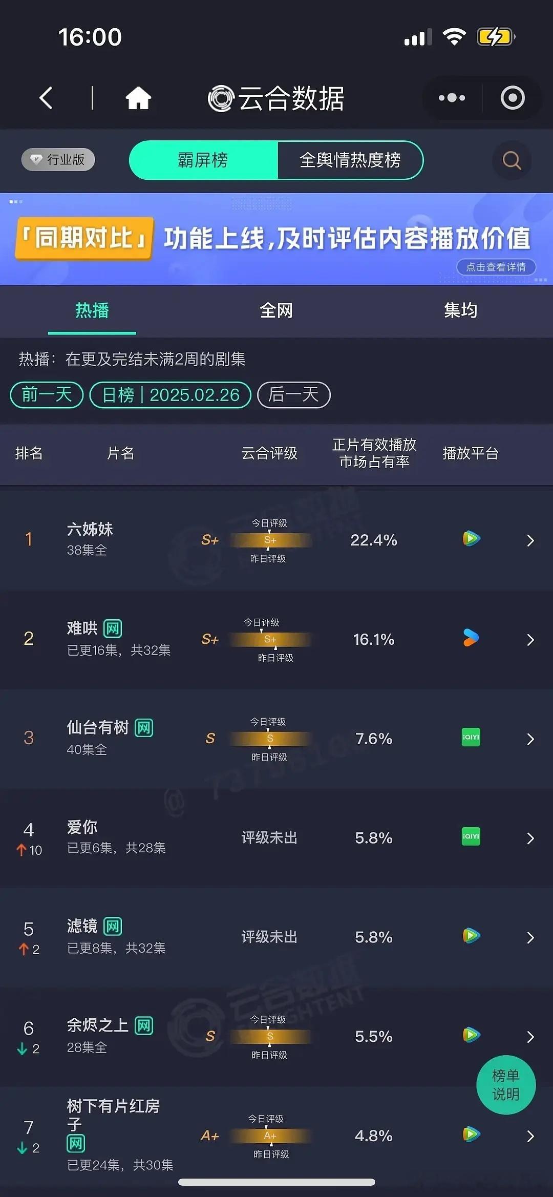 2.26云合，难哄6.1%，爱你次日 5.8% 翻2.636倍，滤镜第三日 5.