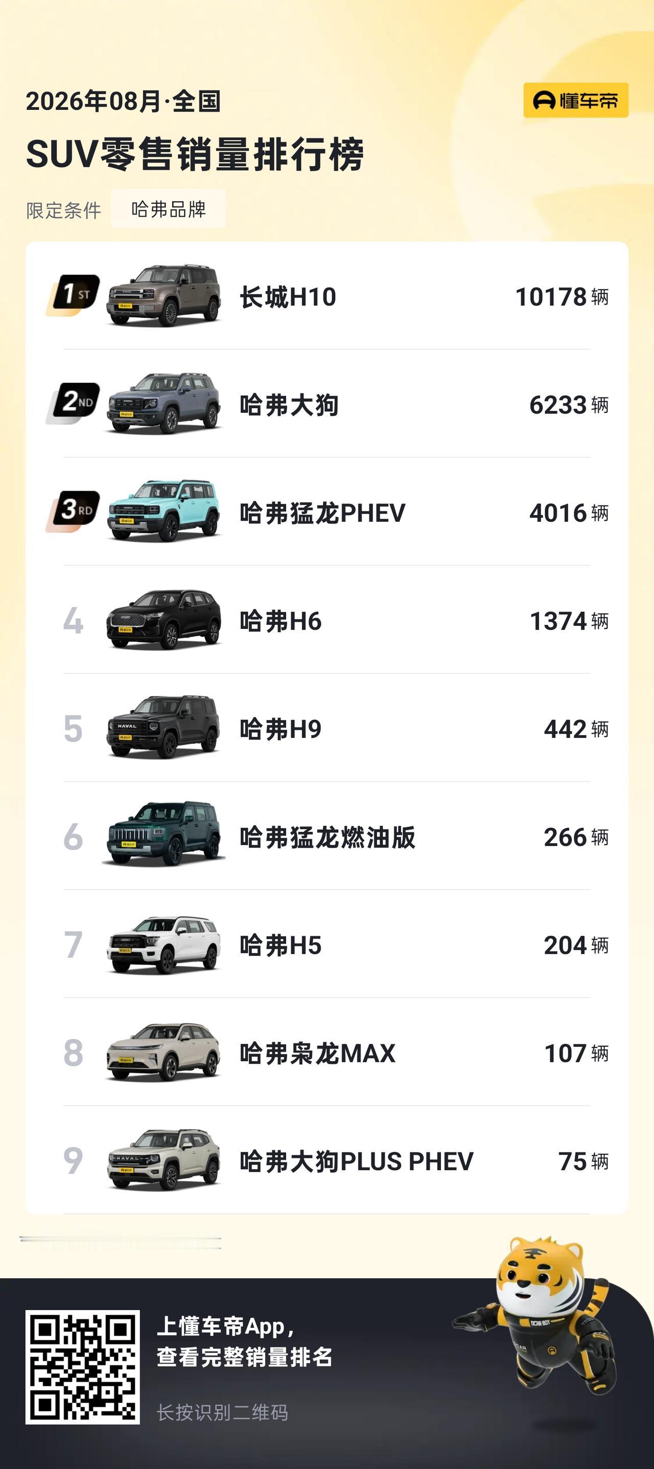 目前在哈弗体系内，长城H10已经成了爆款！
不过整个哈弗体系总销量值得哈弗警醒，