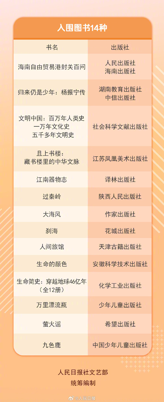 #又有书单能跟着读了#【转存读起来！#42种图书入选2025年度中国好书#】在中