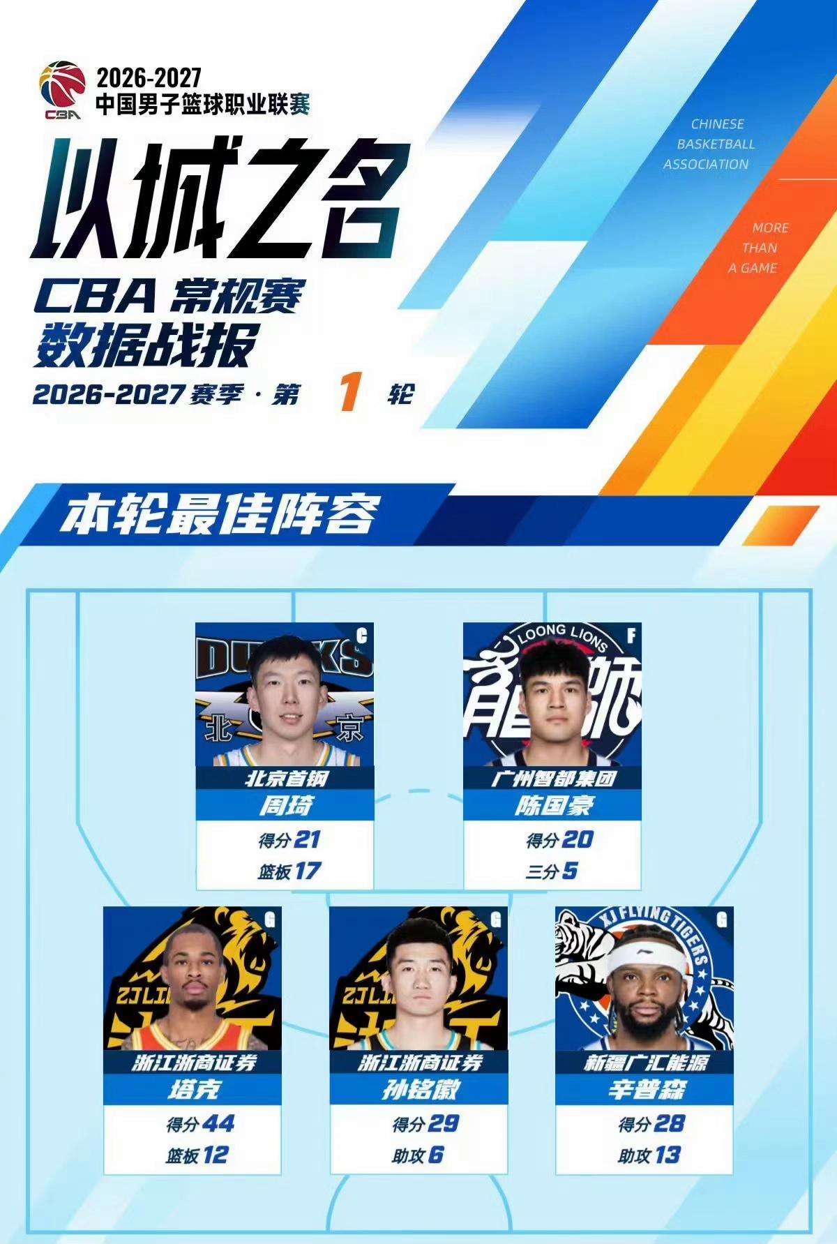 CBA公布常规赛第一轮数据战报。大家怎么看？