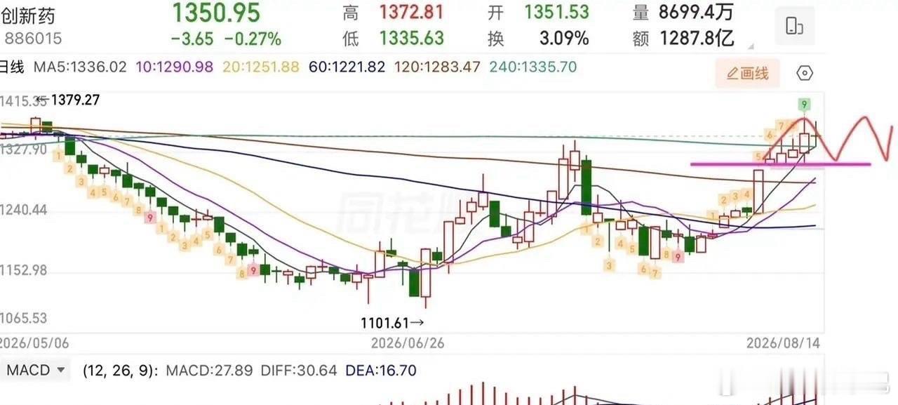 大盘周五探底回升，低点刚好回踩10日线获得支撑，目前均线收敛，指数波动区间收窄。