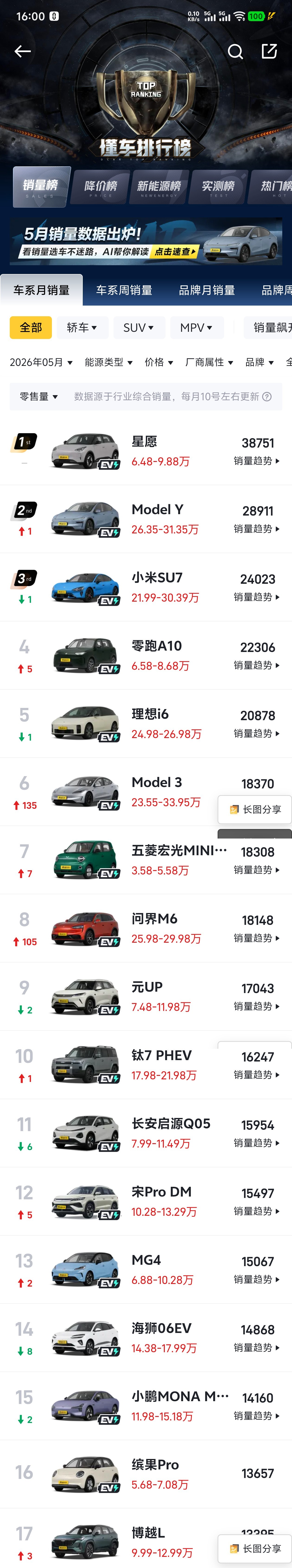5月汽车销量前十已无燃油车 近半年来销量榜前十里还有油车，到今年五月份油车销量已