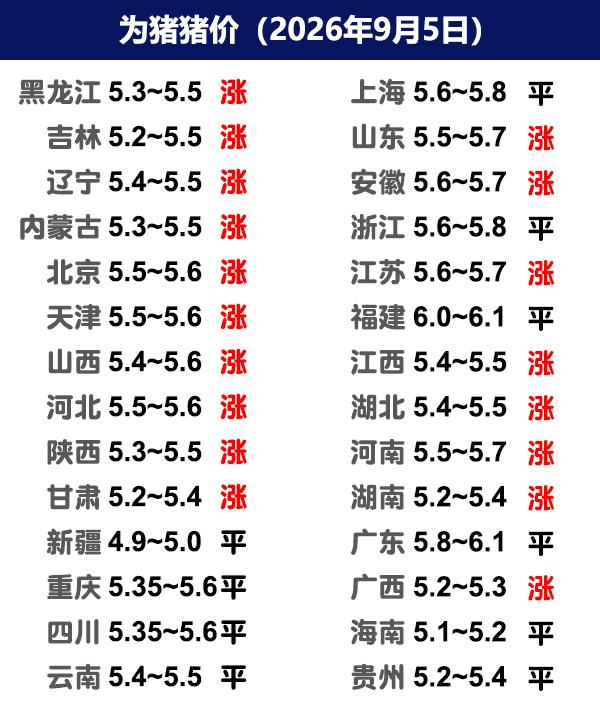 9月5日猪价 | 情绪好转，多地飘红上涨！

今日全国生猪收购均价呈现上涨态势，