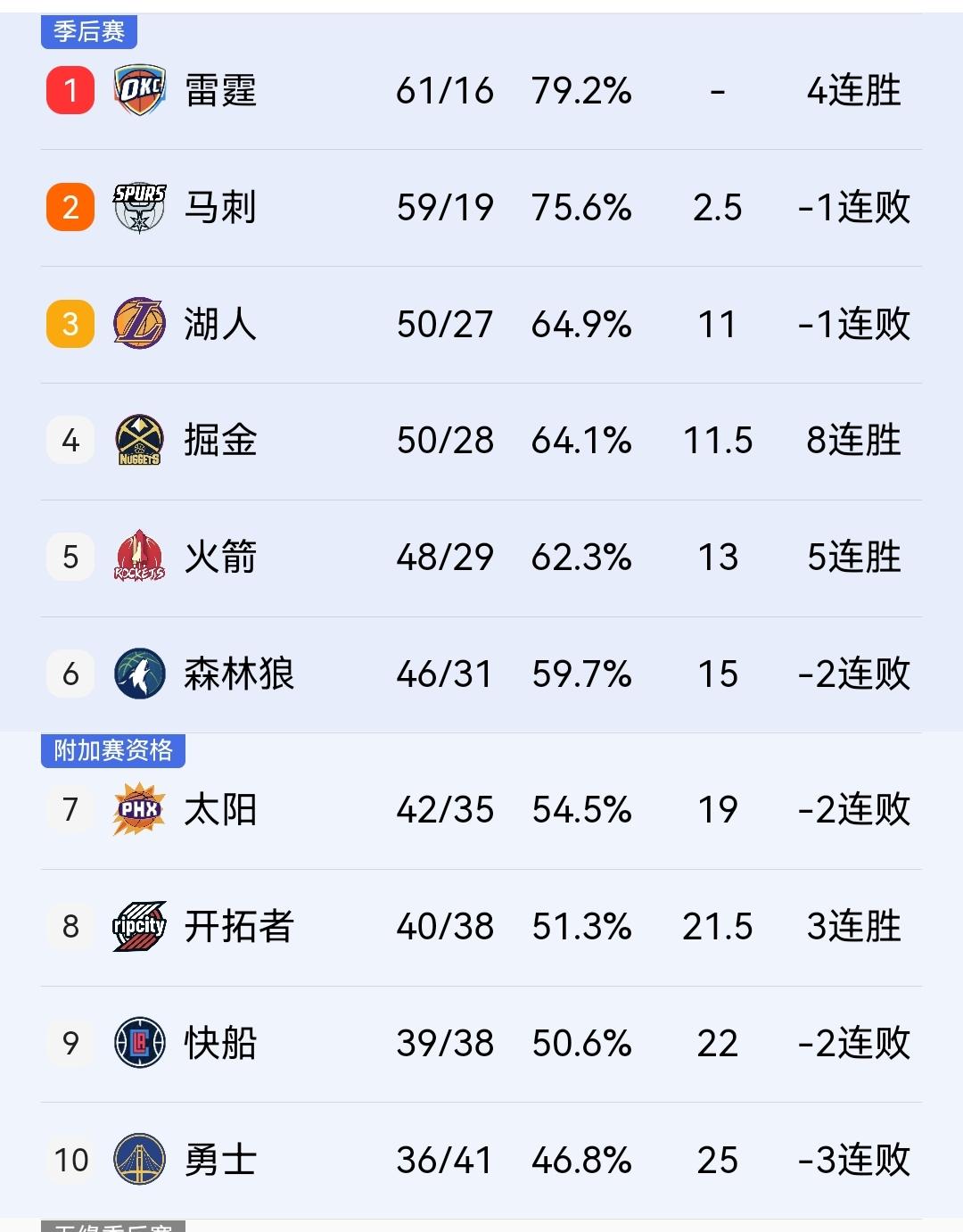 在世诸葛，太佩服乌杜卡了。目前来看，湖人这个大礼包很可能要落到火箭口袋里了。
