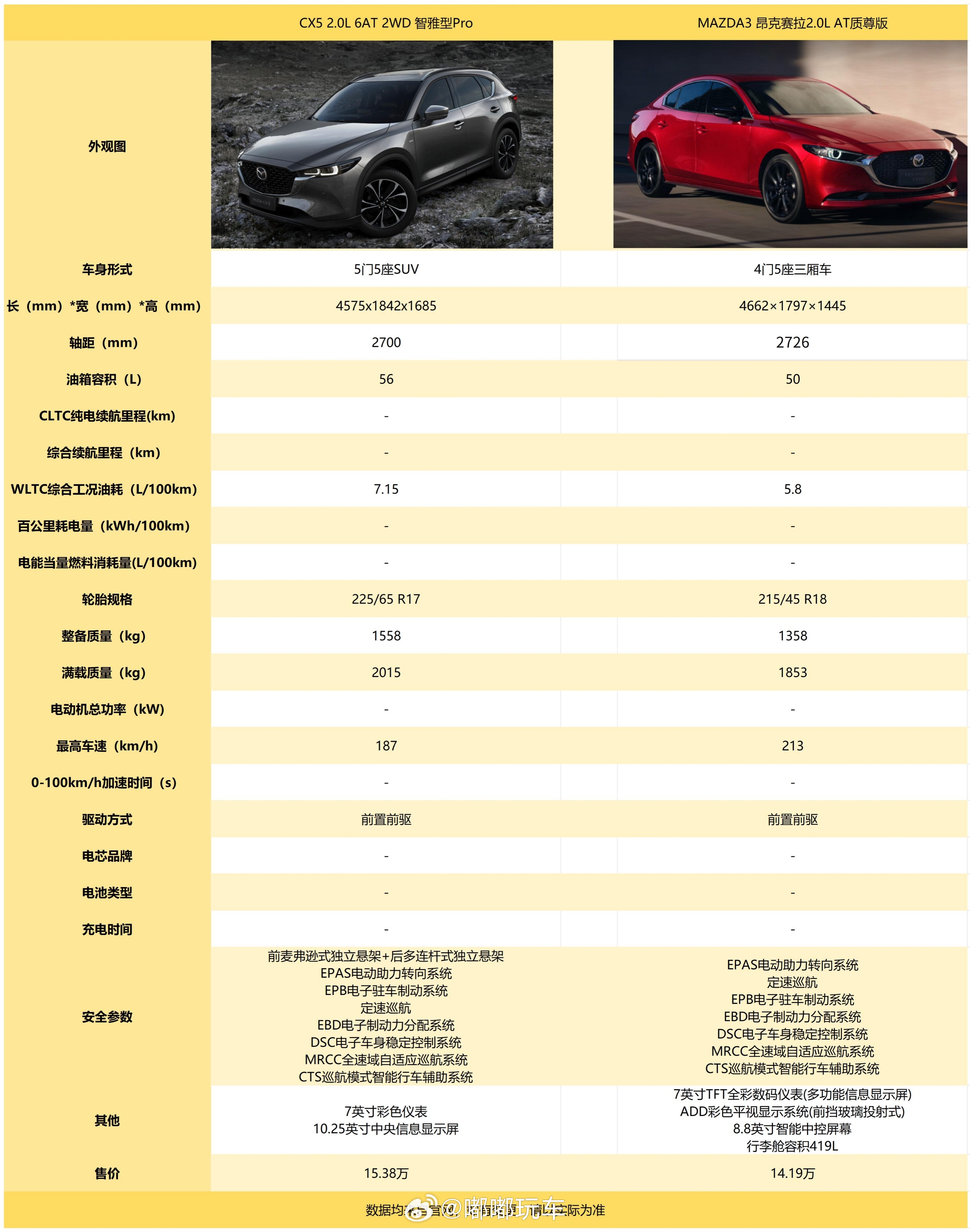 昂克赛拉我记得当时还挺火的，放到现在一看配置就不够了，其实CX5也一般。不过单论