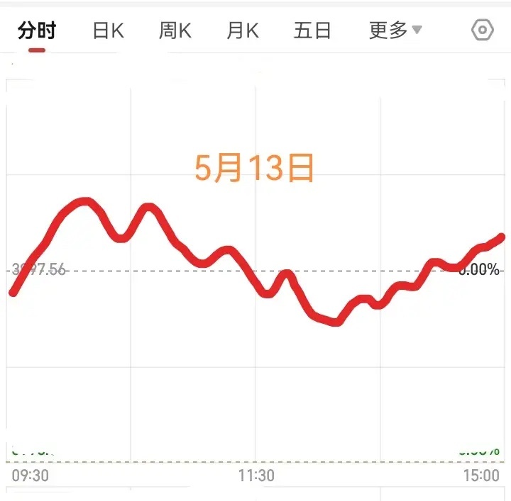 明天五月十三日星期三大盘会怎么走呢？        请看图，预计明天先低开，然后