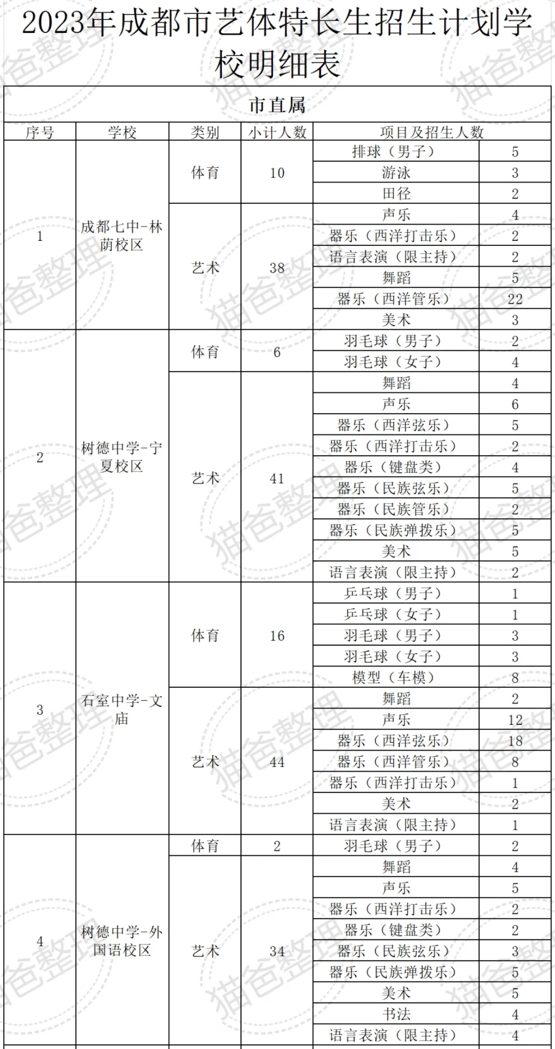 成都搞特长的家长，必须收藏的7张图