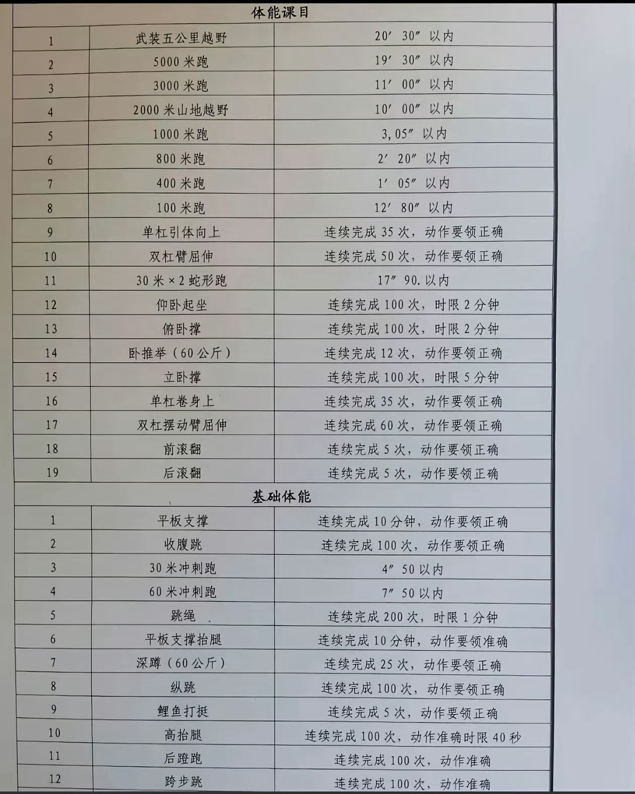 小伙伴们，这标准能达到的有多少。 