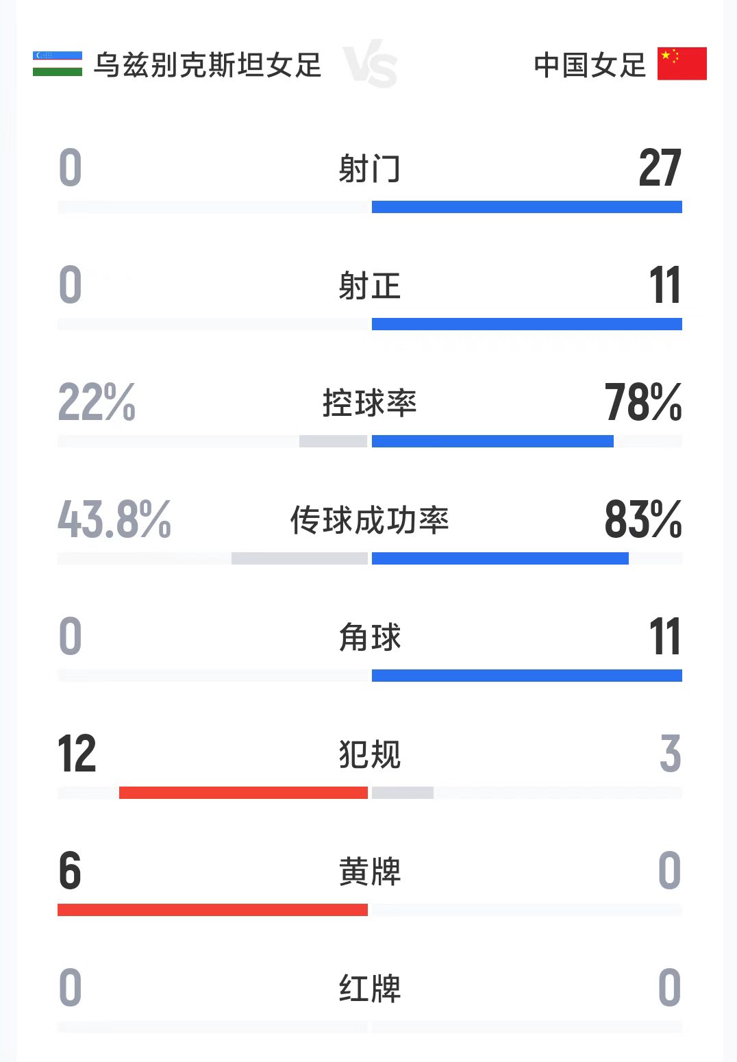 全面压制！中国女足3-0乌兹别克全场数据：射门27-0，控球78%-22%