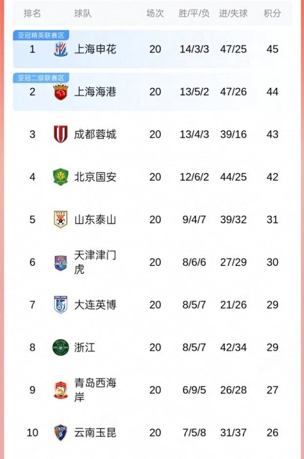 争冠悬念再起！中超联赛 第20轮积分榜，目前上海申花、上海海港、成都蓉城和北京国