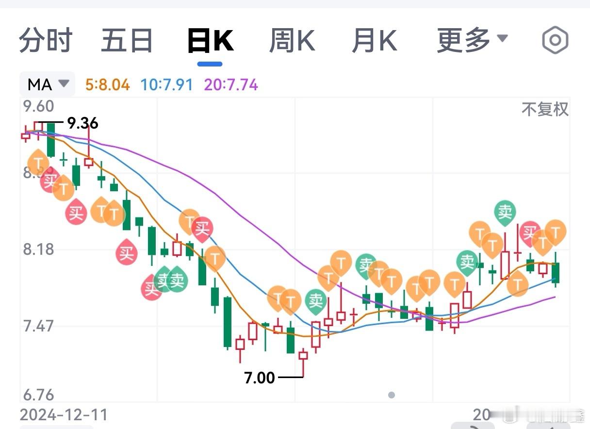 A股行情  今天是涨是跌，对于咱这种啥也不懂的老小散意义不大。周一到周五，上午9