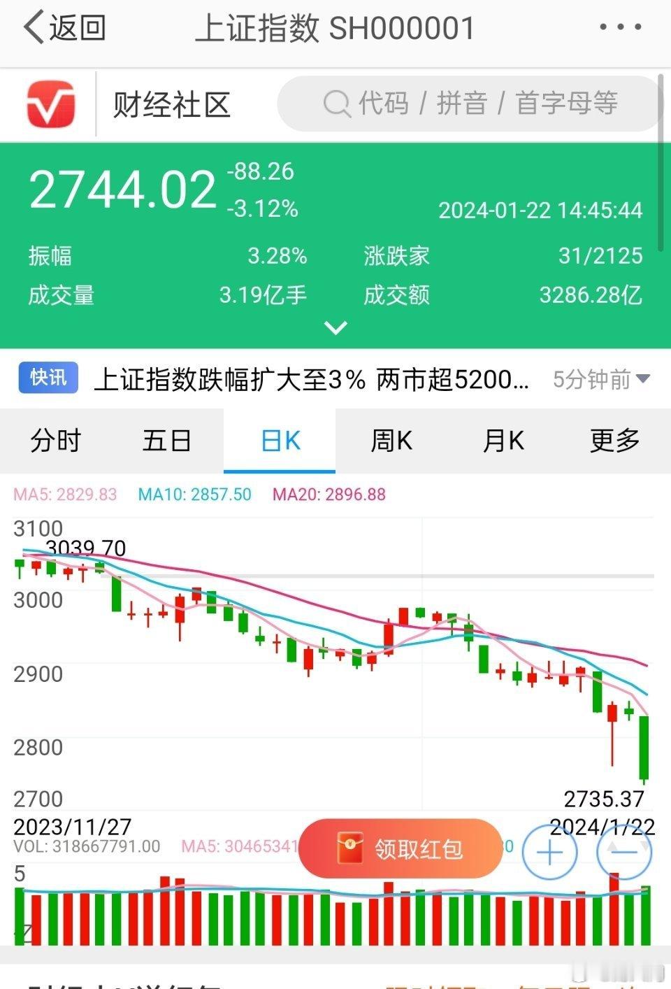 A股股民心路历程：嫌弃3000点~质疑3000点 ~理解3000点~认可3000