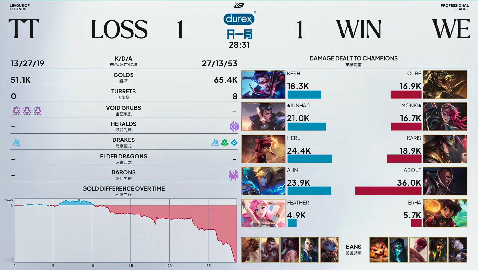 WE 1-1 TTWE靠着monki和karis的锁头野区抓住TT失误，扳回一城