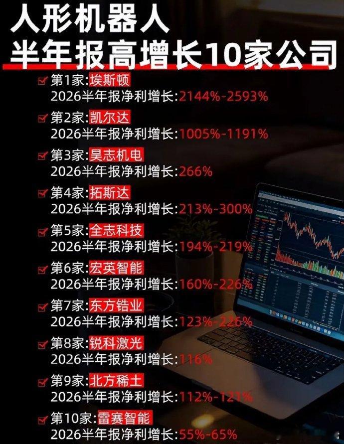 人形机器人公司2026年业绩飙升。2026年人形机器人公司业绩飙升这事，真不是吹