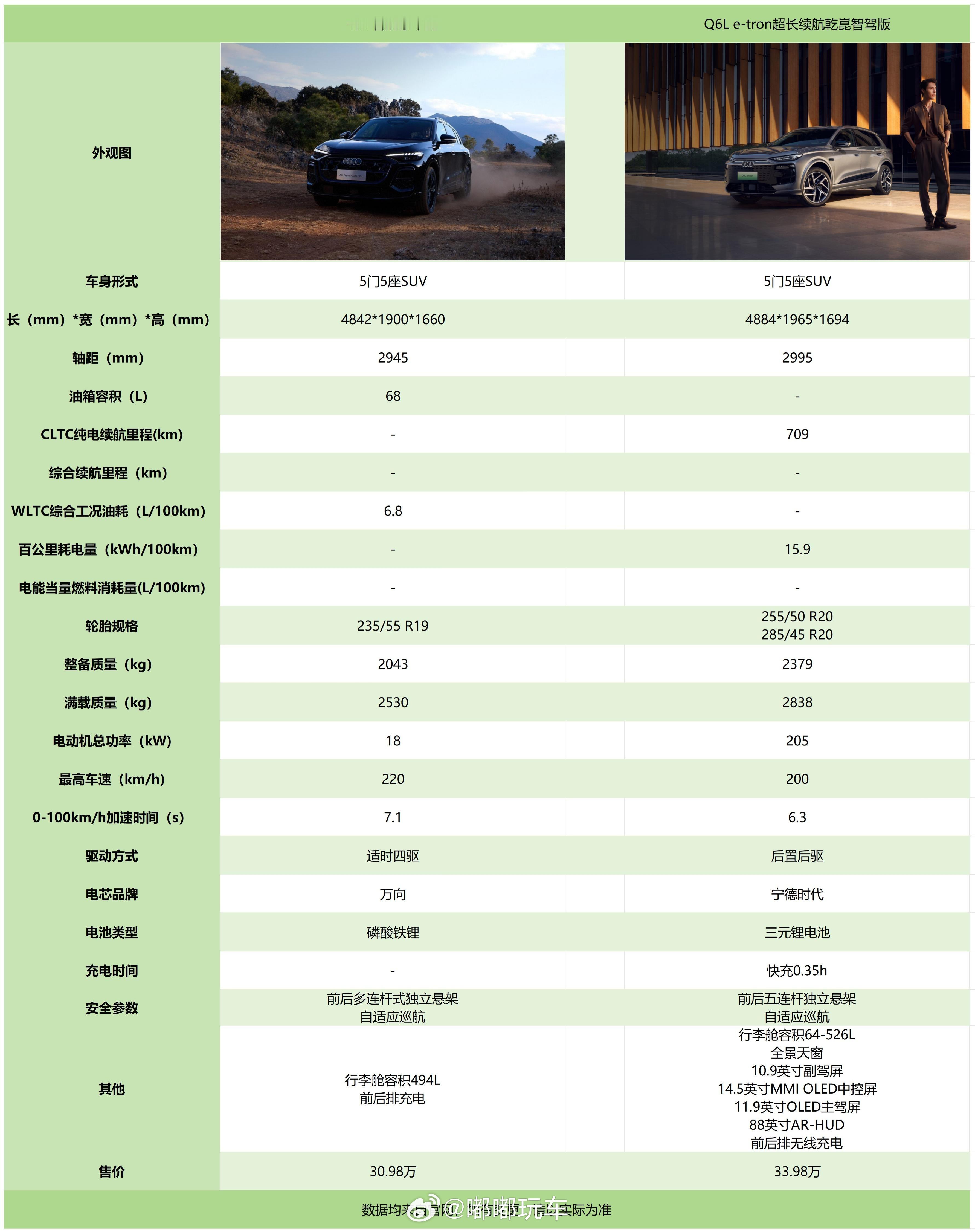 Q5配置对比了下，觉得买最基础的就行了，外形还不错~相比之下Q6这个配置就很丰富