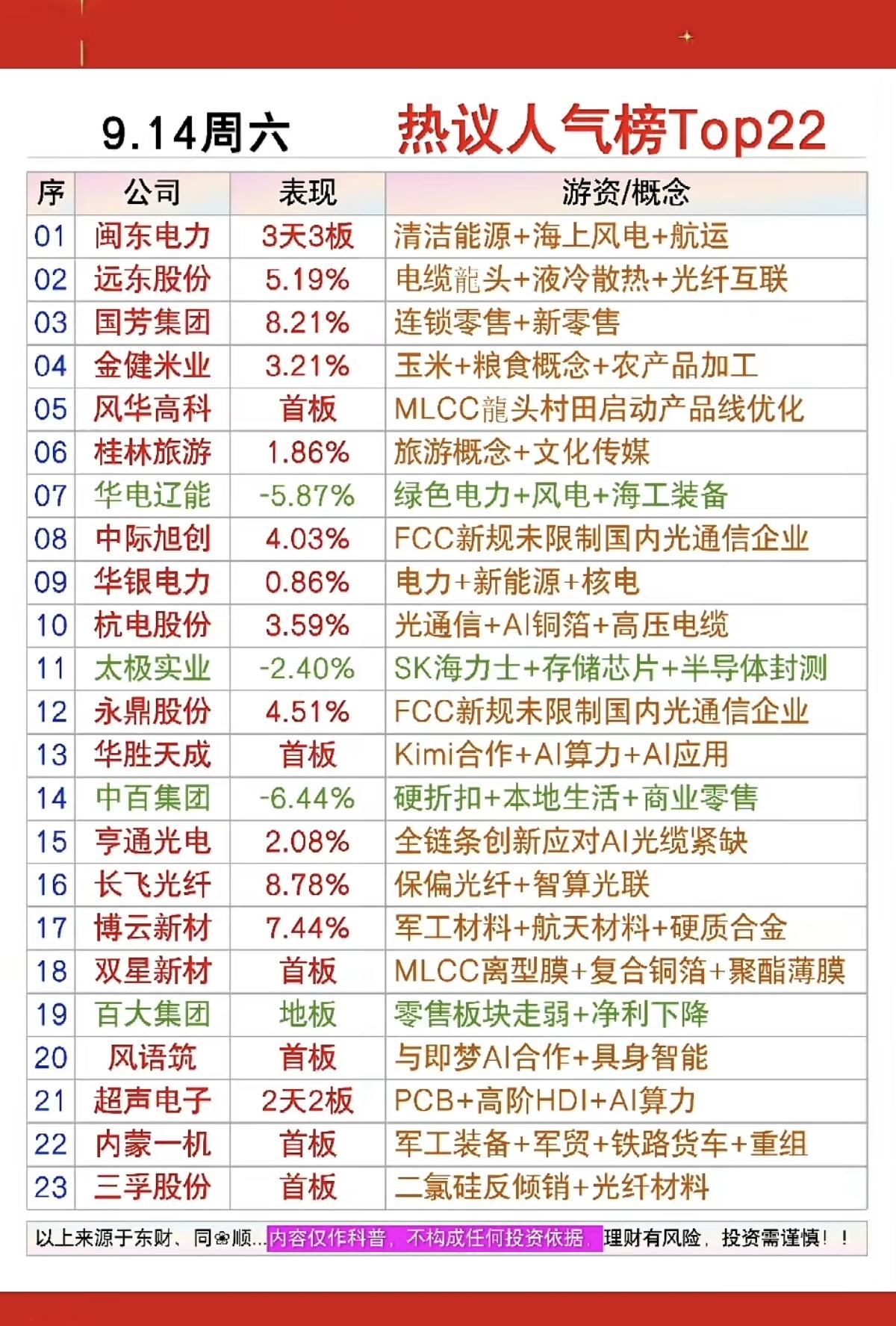 9.14周一  市场热点+人气热搜榜！

1.清洁能源，海上风电
2.MLCC