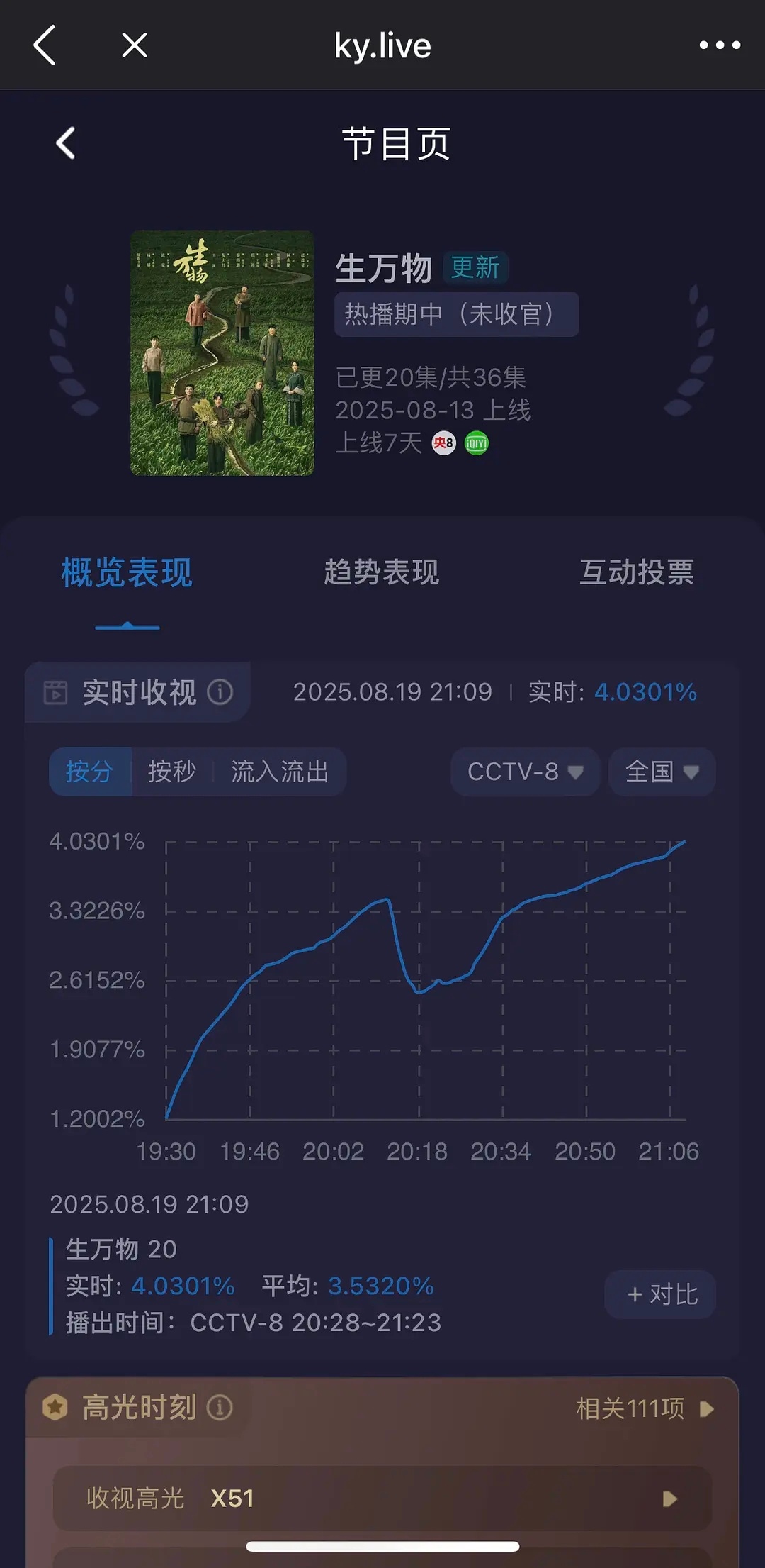 爆！生万物最新峰值4.03！峰值年冠，收视暂年亚！ ​​​