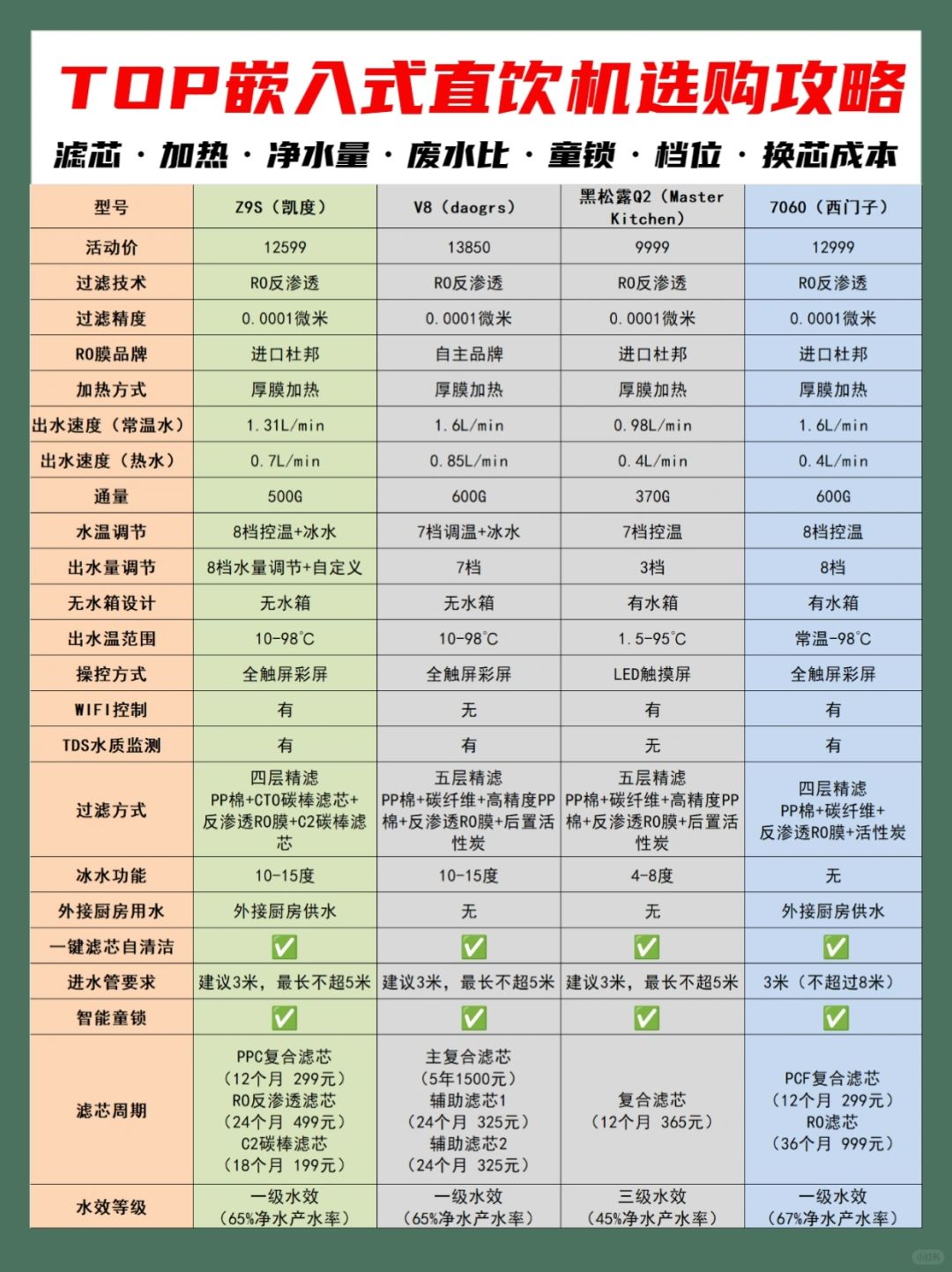 嵌入式直饮机攻略㊙8大步骤看完省钱不踩坑