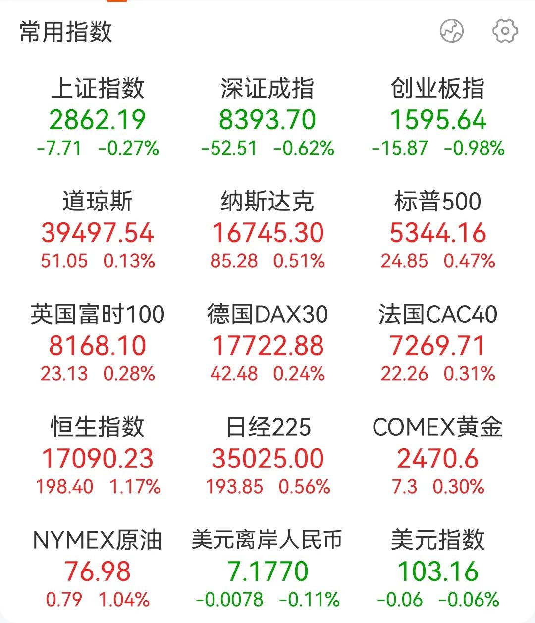 作为A股的股民简直太惨[流泪][流泪]8月份开盘7天，已经连续跌了7天了，每天都
