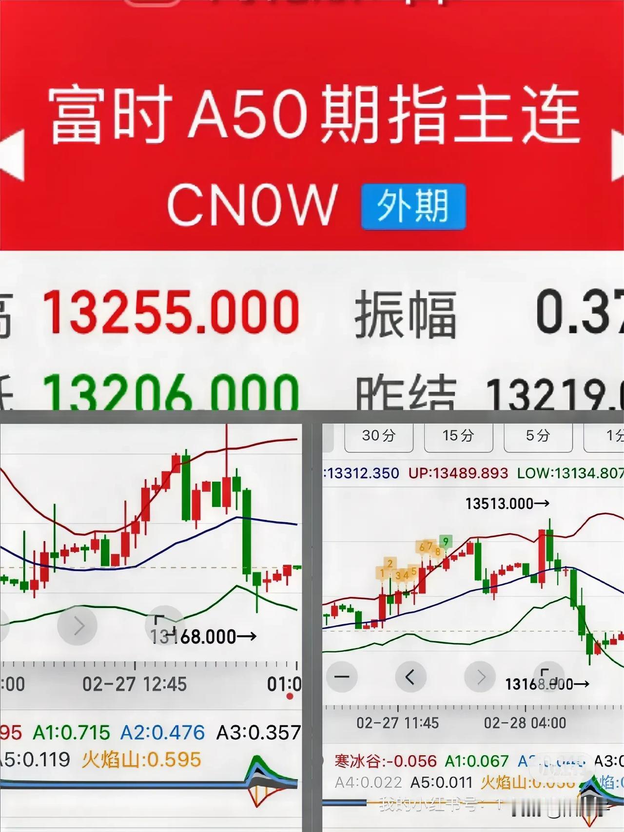 今天大盘大概率属于假摔，富时中国50期指主连120分钟及以下各级别A6技术指标共