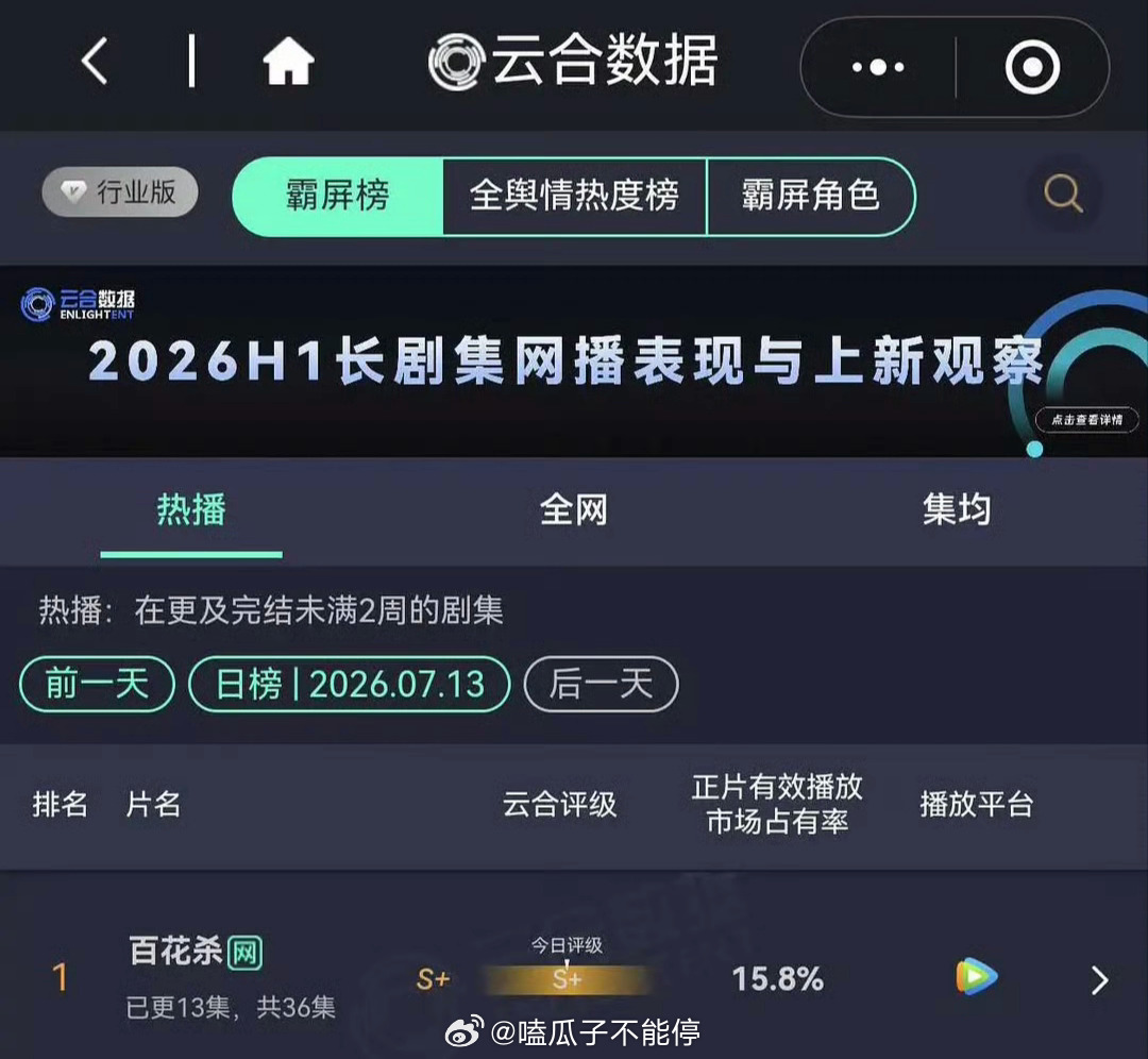 孟子义、何与百花杀S评级播出S+效果连续4天双云登顶 