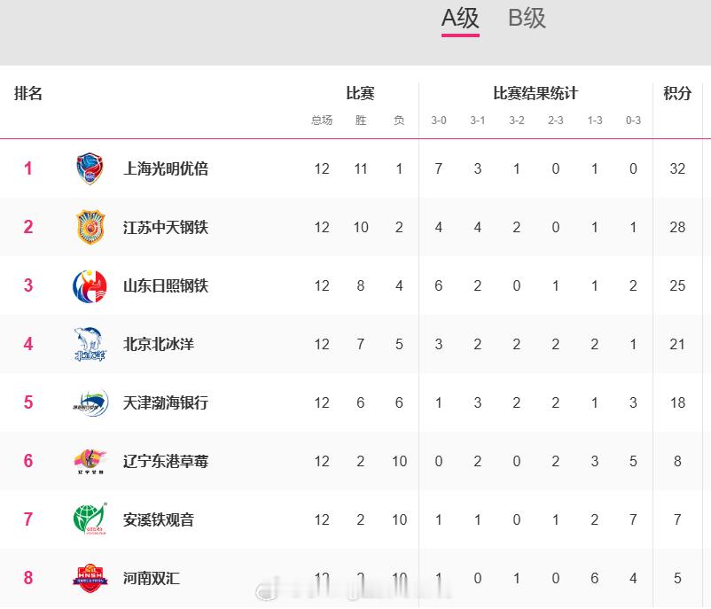 【明日女排超倒数第二轮升降级方面的看点】明天周六，女排常规赛第一阶段倒数第二轮进