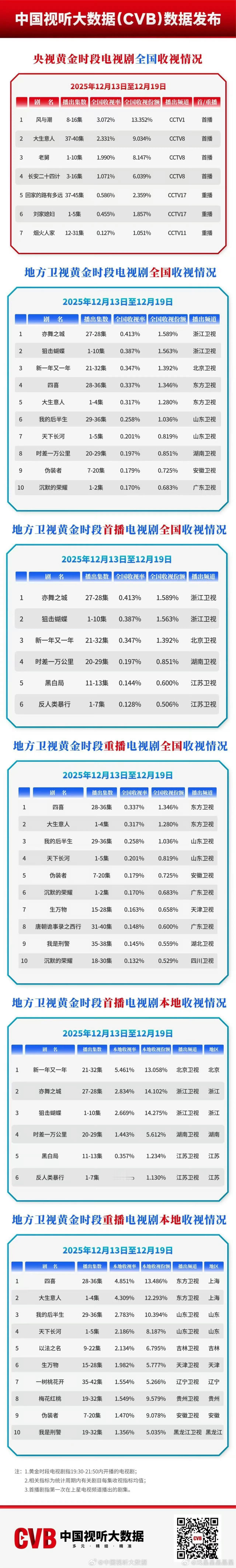 电视剧风与潮上周cvb稳定在3.072，这周继续加油！任嘉伦风与潮