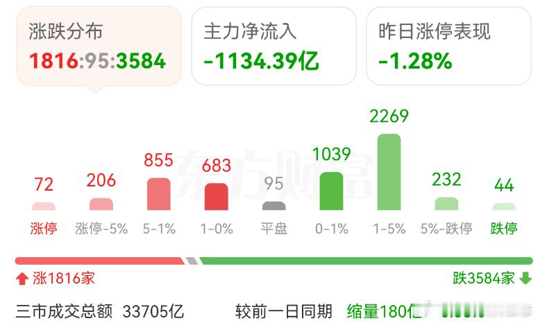 价值投资日志 今天A股又挨揍了，不过全球股市黑周五。隔壁韩国股市还熔断了，这么说