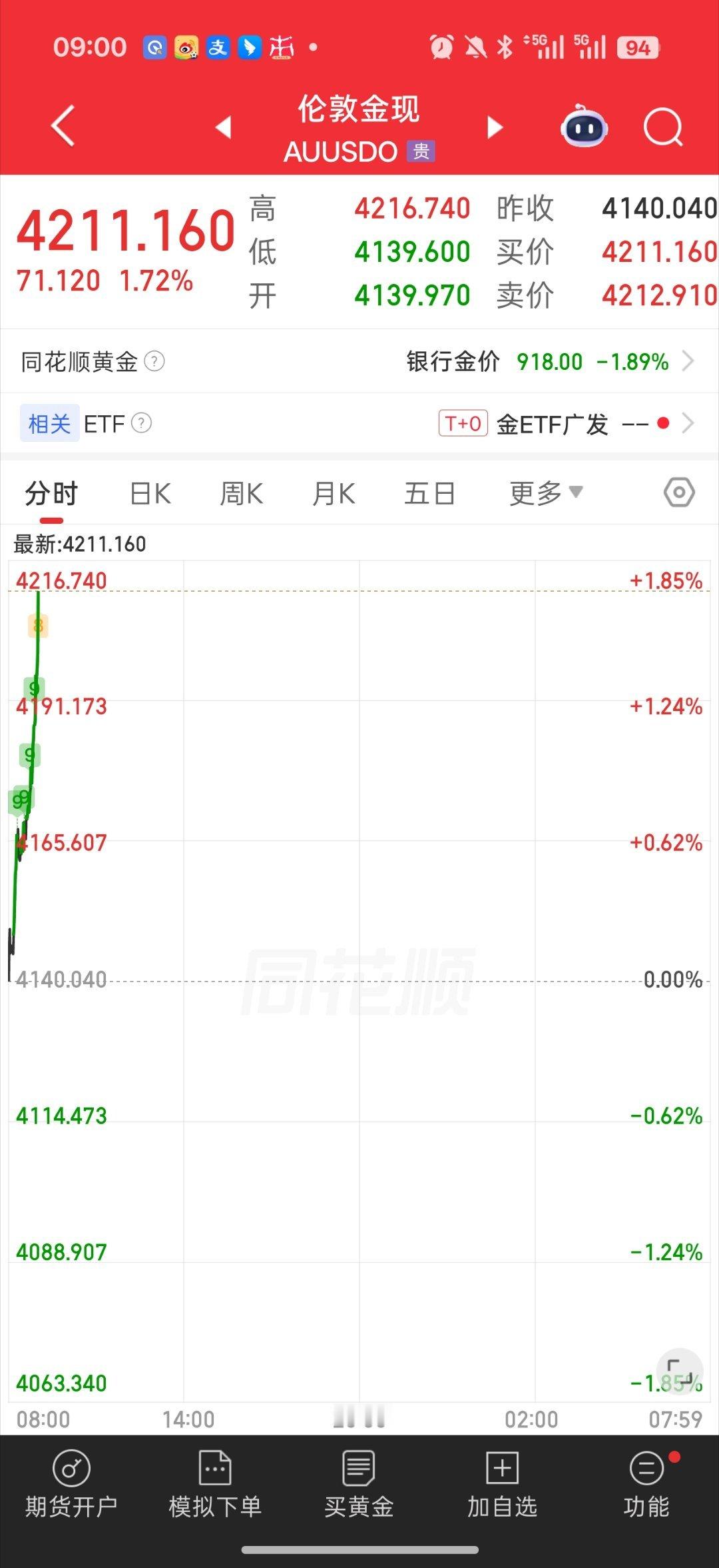 金银早盘直接开始飙升了反包修复周五了周四跌幅修复了一半了原来美伊谈判要结果了 怪