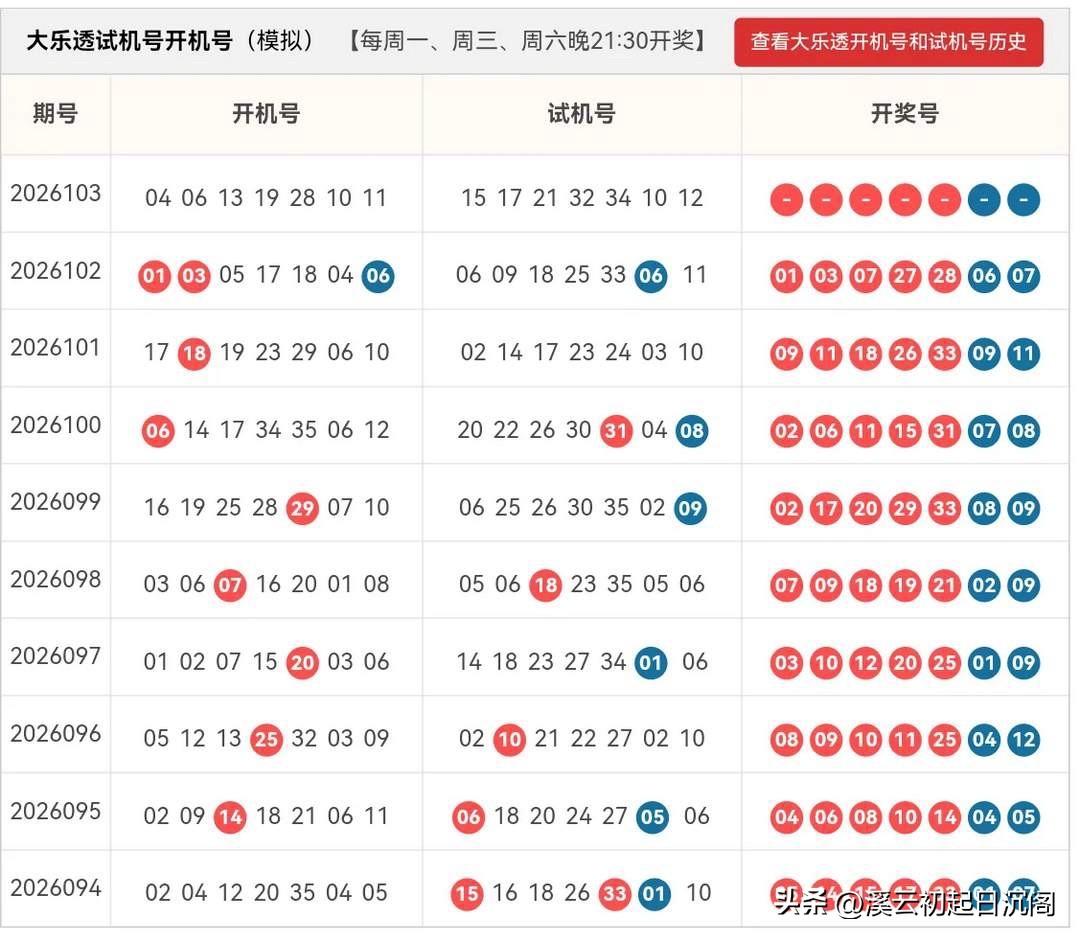 大乐透2026103期开机号➕试机号
原始24码池：
01,02,03,04,0