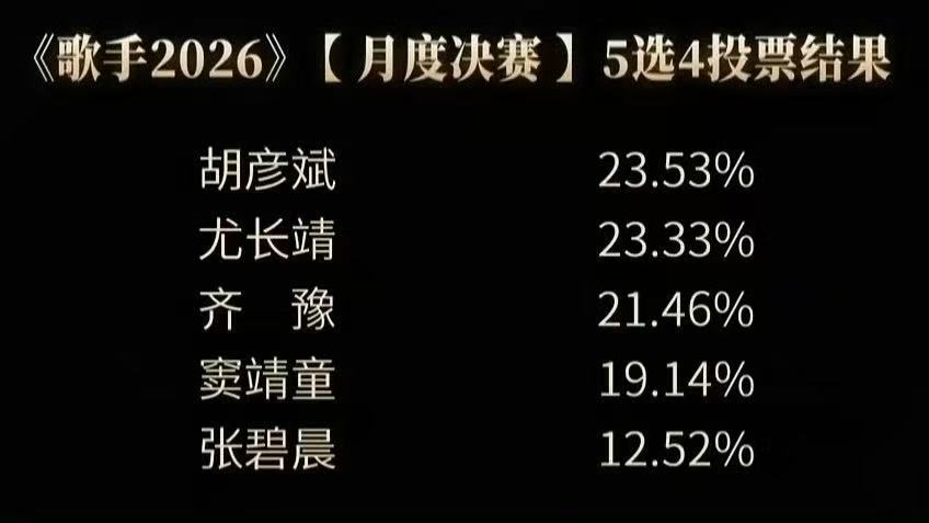 胡彦斌尤长靖票数占比只差0.2% 妈呀胡彦斌月度第一，胡彦斌尤长靖票数占比只差0