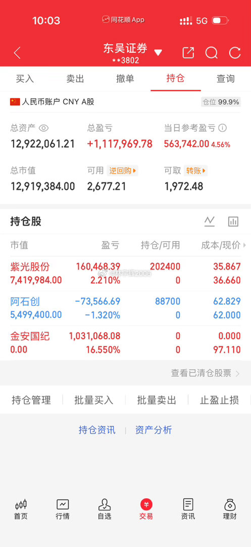 各位战友！阿石创300706已做T，稍微把成本价降低了一点，大家耐心持有，记得给