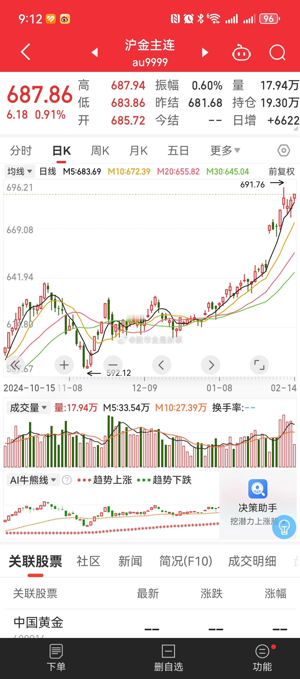 金价  沪金、纽约金马上又要新高了。 