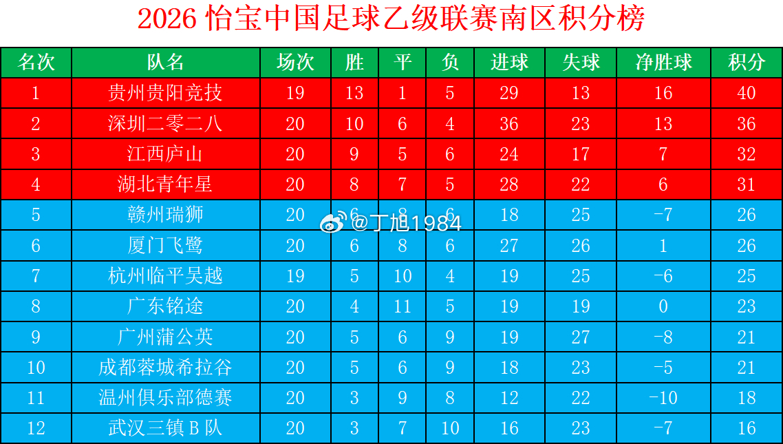 2026怡宝中乙联赛第20轮积分榜中乙联赛大连可为大连英博b队中乙联赛