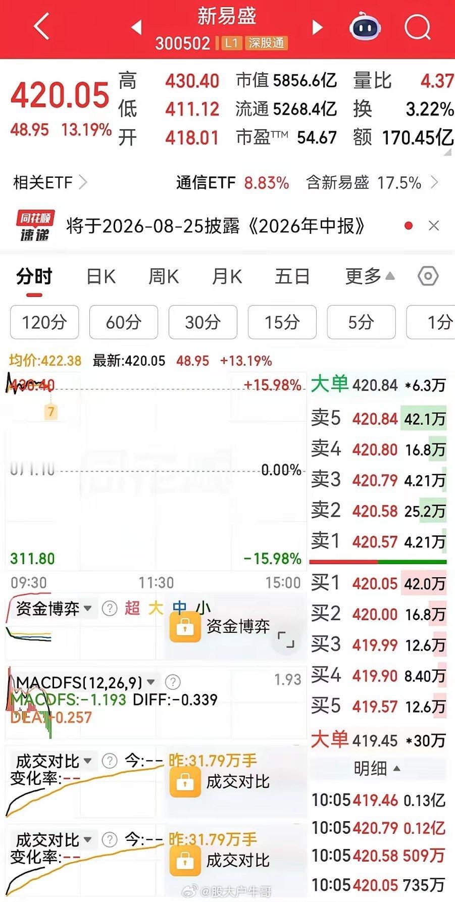 全球股市疯狂上涨！长鑫科技市值突破4万亿，创A股史上首个突破4万亿企业。德明利、