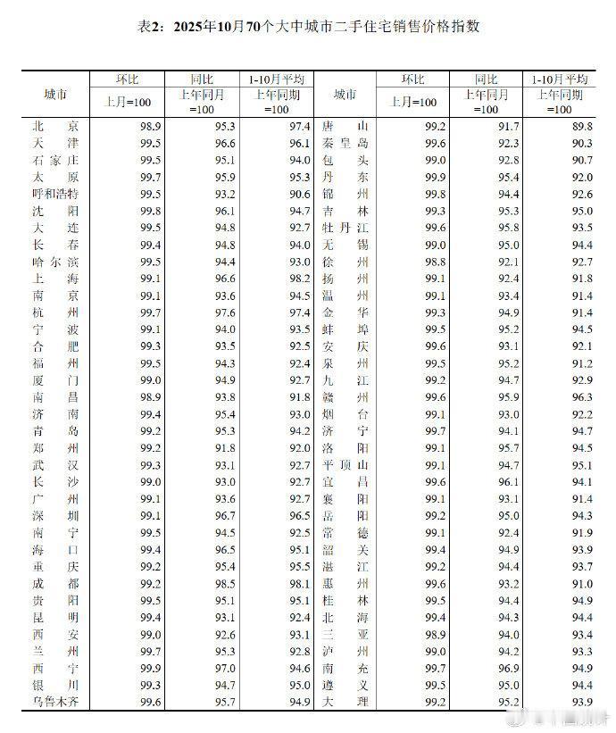 全军覆没，70城房价没有一个上涨的。
北京、上海、深圳、广州四个全部下跌，而且跌