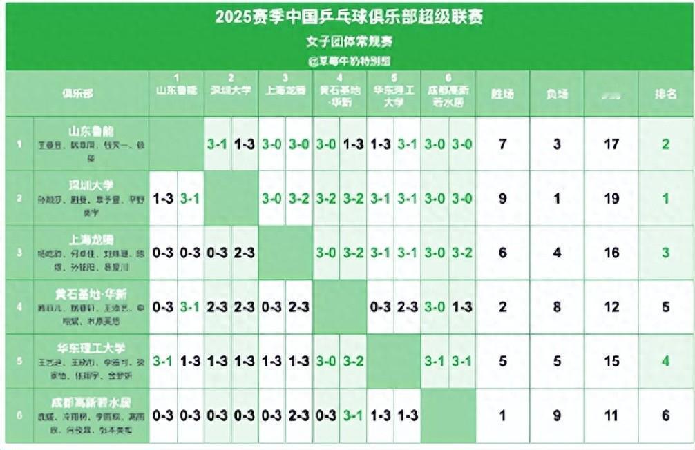 到时候樊振东回来还能帮助上海地产队吗？9月2日报道，乒超联赛常规赛昨晚最终赛果确