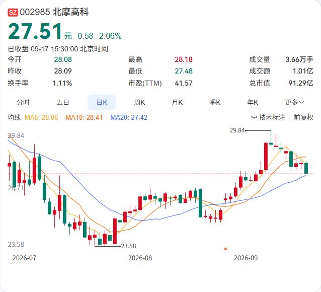 北摩高科一边推回购，一边有股东在减持，两个动作撞在了同一个窗口期。

9月17日