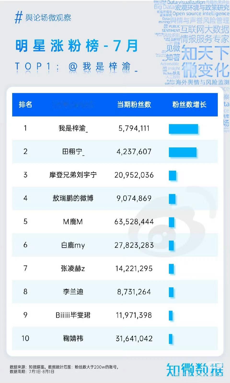 梓渝田栩宁的涨粉排在第一，第二！[哆啦A夢吃驚][哆啦A夢吃驚][哆啦A夢吃驚]