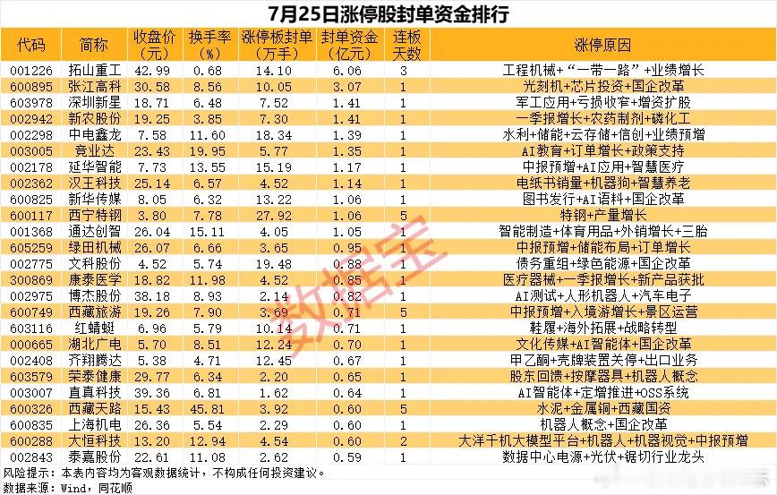 价值投资日志[超话] 涨停战场：拓山重工封单资金超6亿元从收盘涨停板封单量来看，