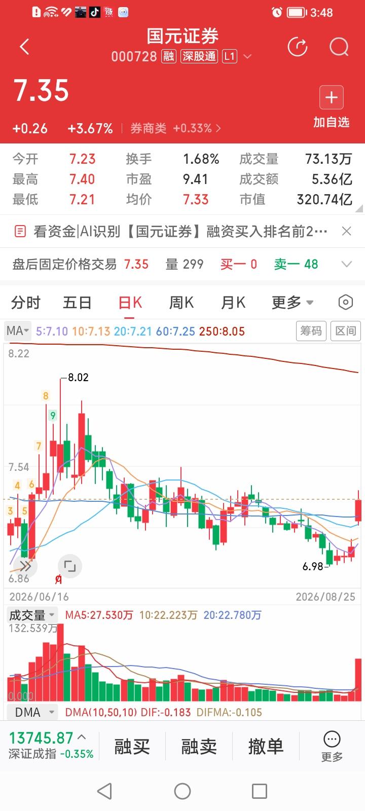 国元证券，藏在价值洼地的小牛犊子。
国元证券，今天高开高走，收盘上涨3.67%，