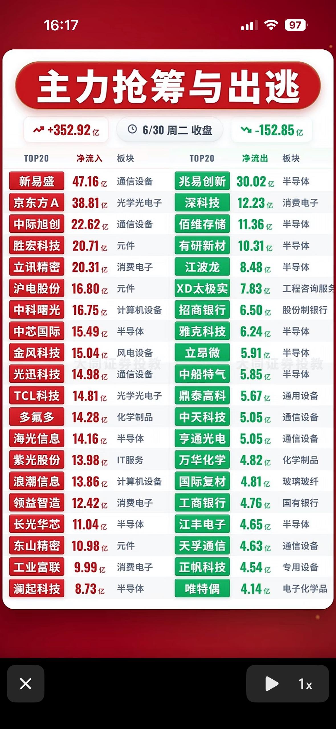 主力抢筹与出逃，今日大盘走势分析！📈📉

6月30日是A股上半年最后一个交易