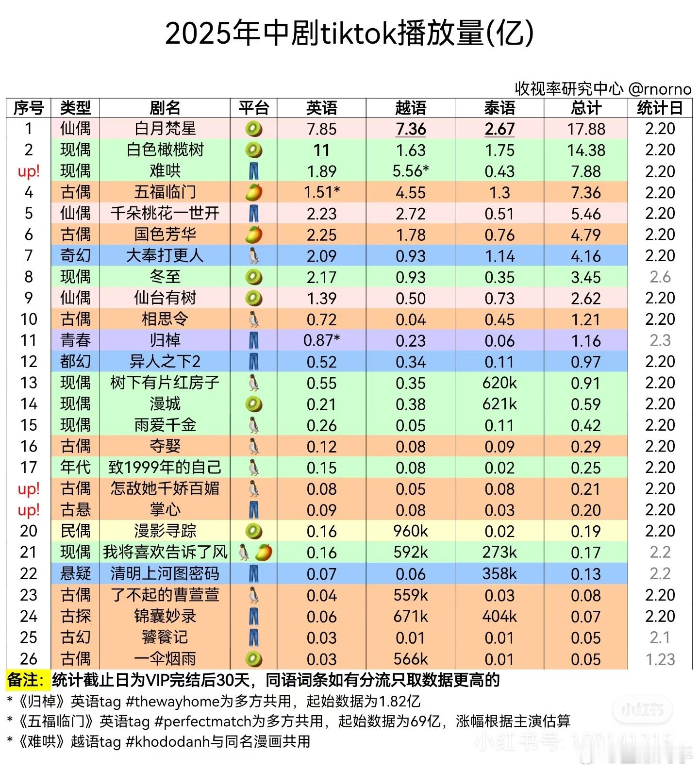 白色橄榄树tiktok英文词条播放量破10亿 