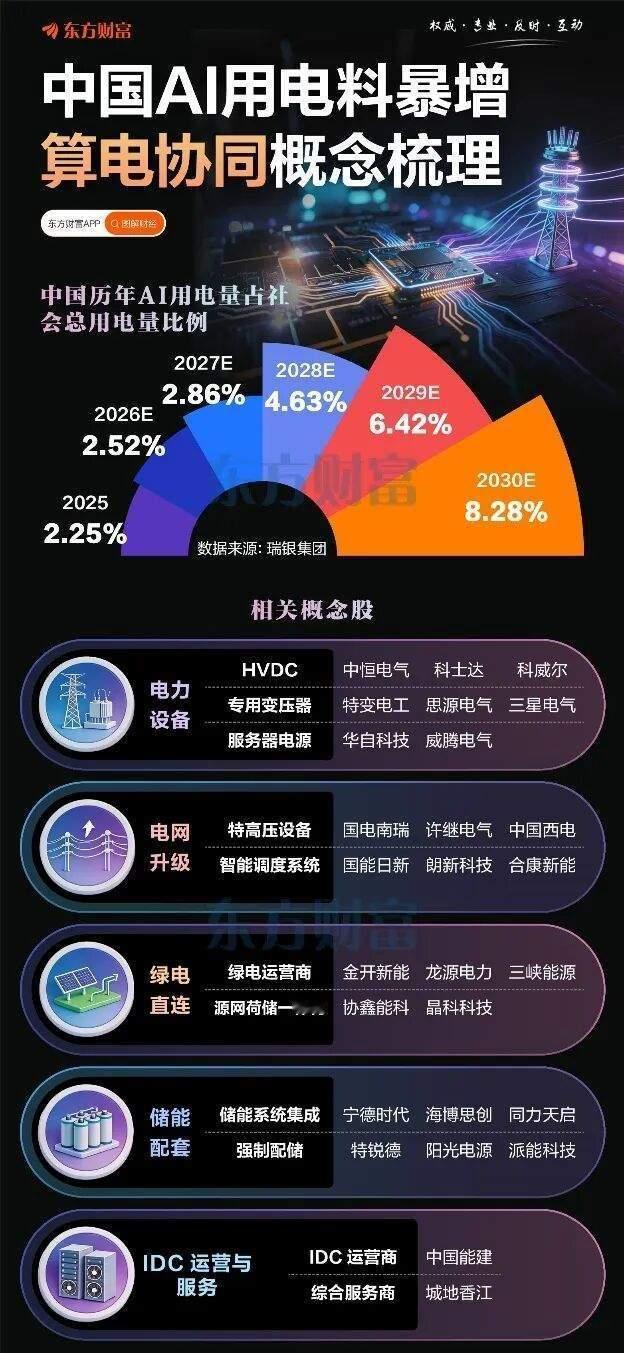 【中国AI用电料暴增！招商证券：AI驱动算力需求与能耗呈指数级增长 智能算力用能