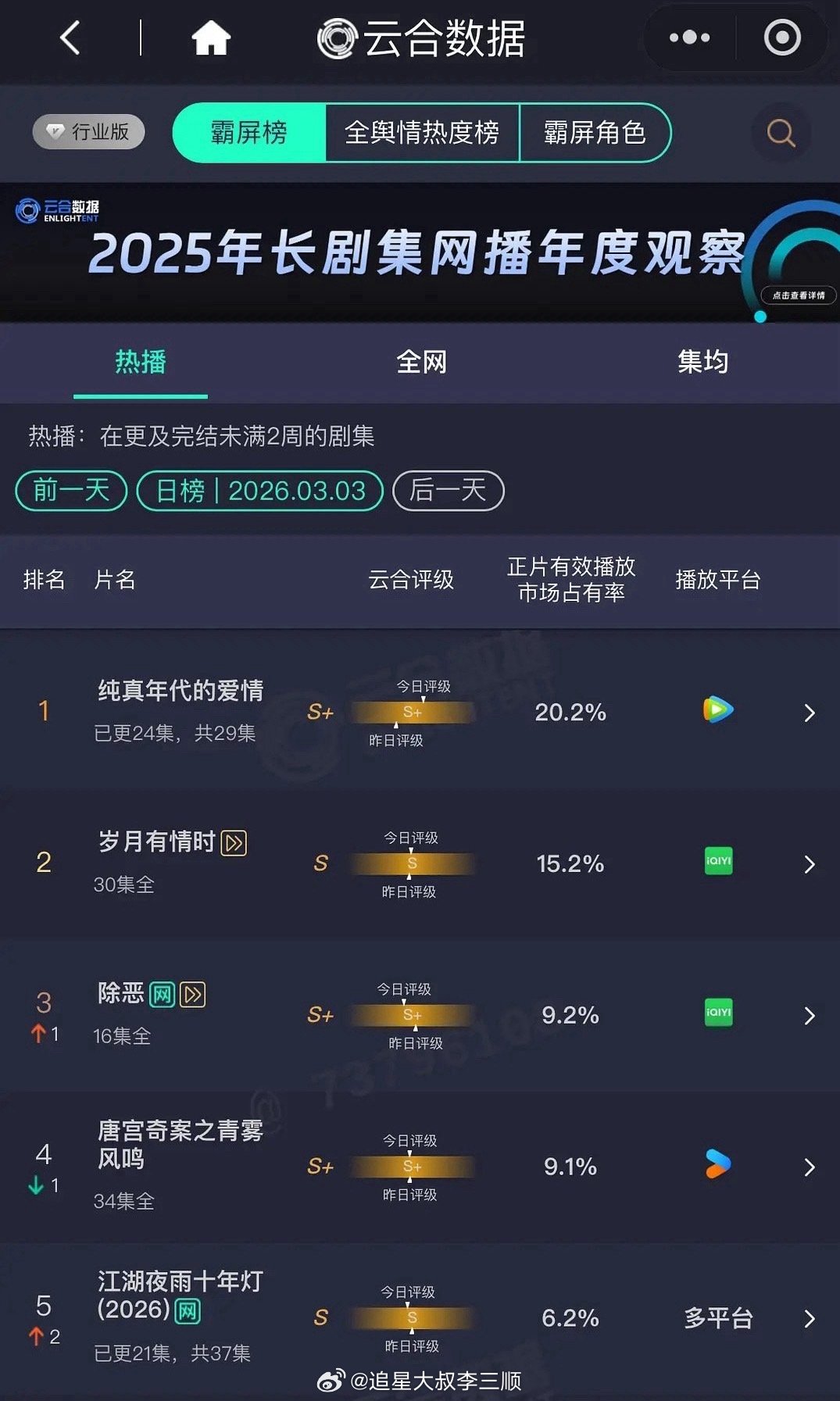 陈飞宇 孙千纯真年代的爱情最新云合破20%了