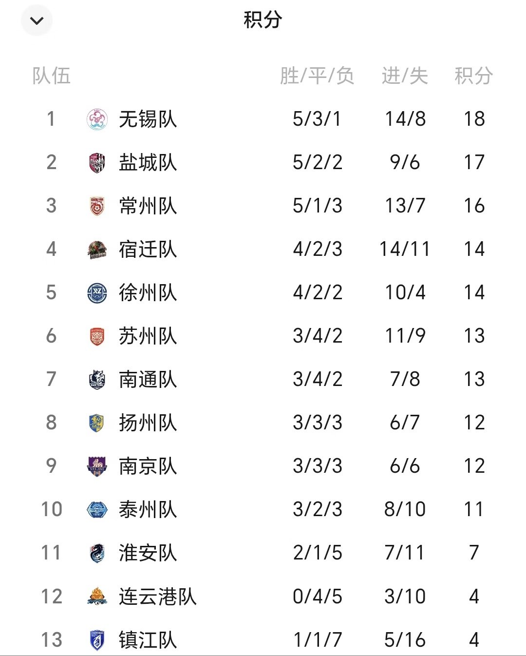 2026年苏超第17周，南京主场0-1不敌扬州。两队同积12分，扬州凭借胜负关系