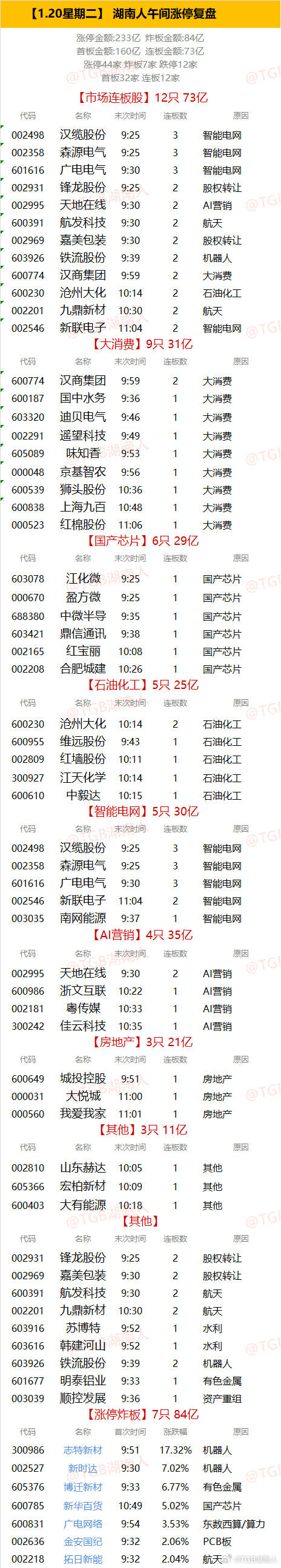 【1.20星期二】  湖南人午间涨停复盘  