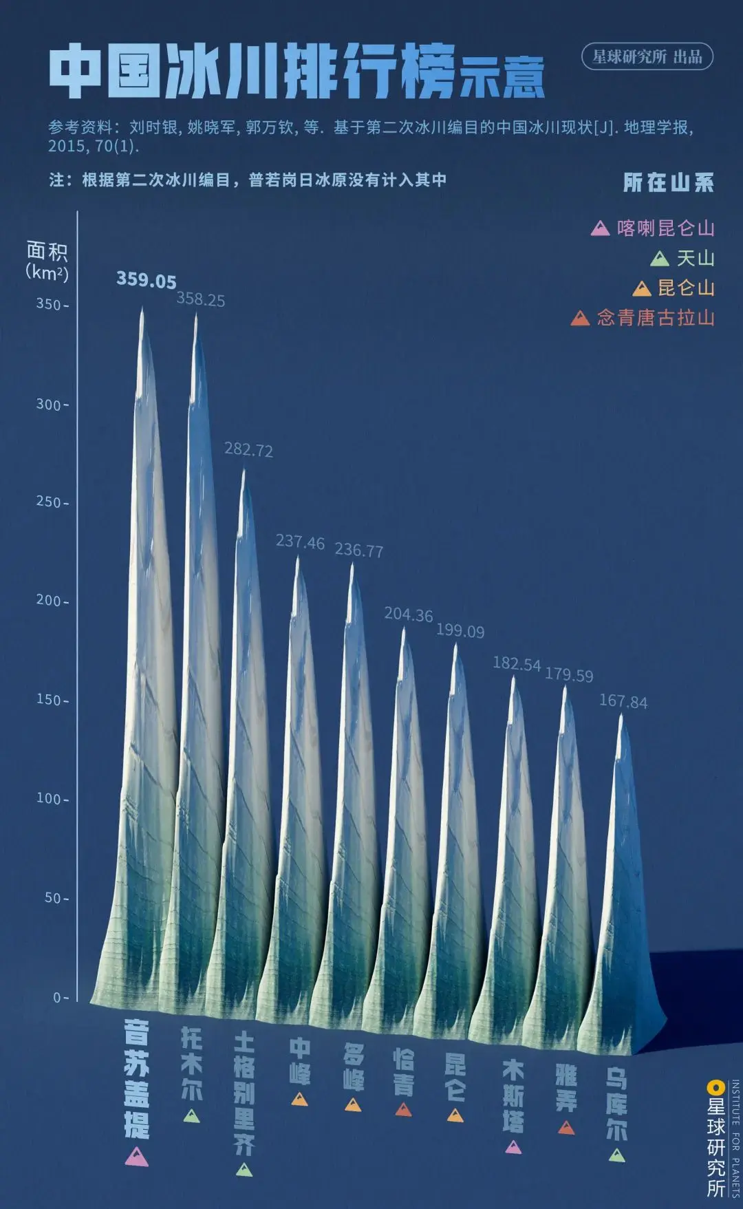 一图看懂我国冰川高度排行。