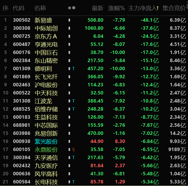 资金流出较大的还是这些科技登，杠杆还没消灭干净。 
